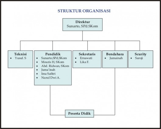 Kunci Petunjuk Contoh Struktur Organisasi
